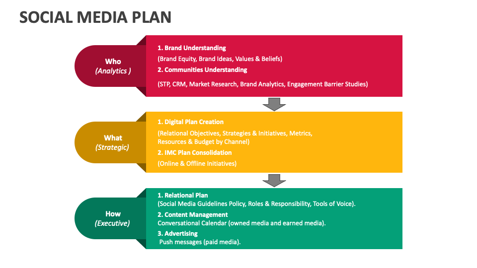 Social Media Plan PowerPoint and Google Slides Template PPT Slides