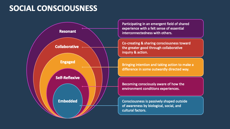 Social Consciousness PowerPoint Presentation Slides PPT Template