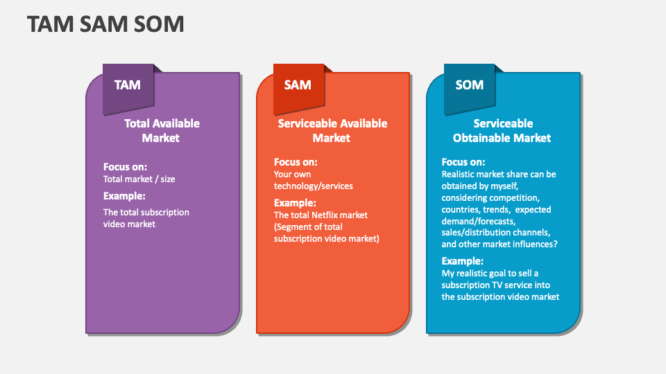 TAM SAM SOM PowerPoint and Google Slides Template PPT Slides