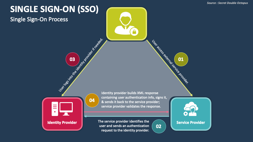 Single Sign-On (SSO) PowerPoint Presentation Slides - PPT Template