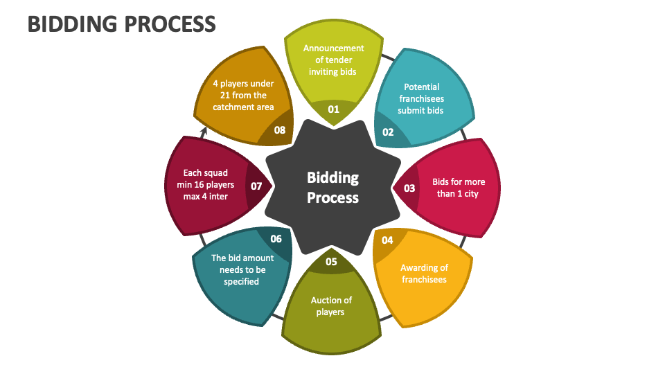 Bidding process powerpoint and google slides template ppt slides