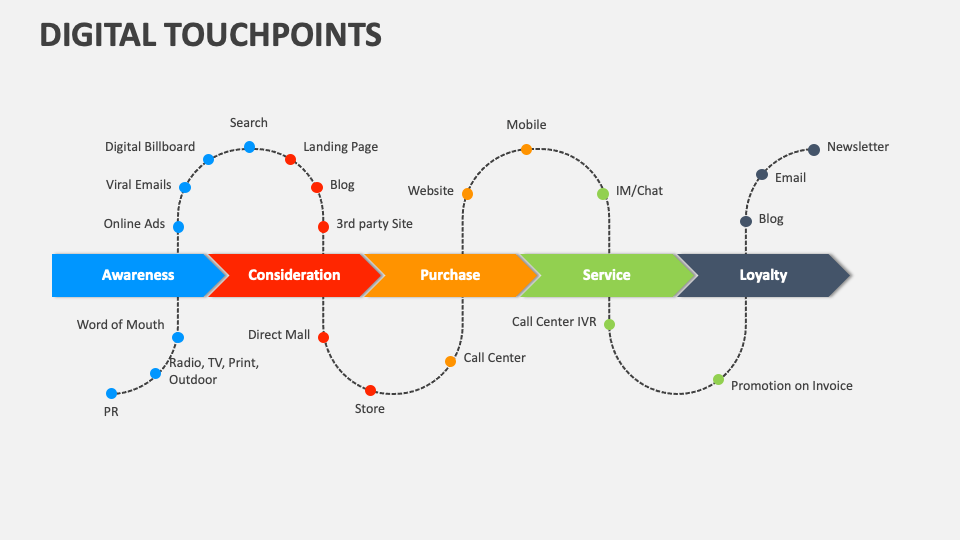 Digital touchpoints powerpoint presentation slides ppt template
