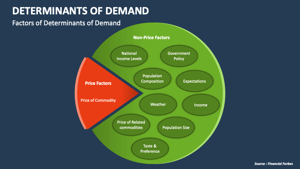 Determinants of Demand PowerPoint and Google Slides Template - PPT Slides