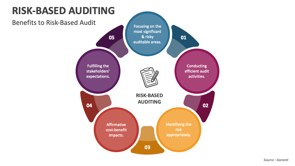 RiskBased Auditing PowerPoint and Google Slides Template PPT Slides
