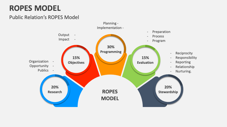 Ropes model powerpoint and google slides template ppt slides