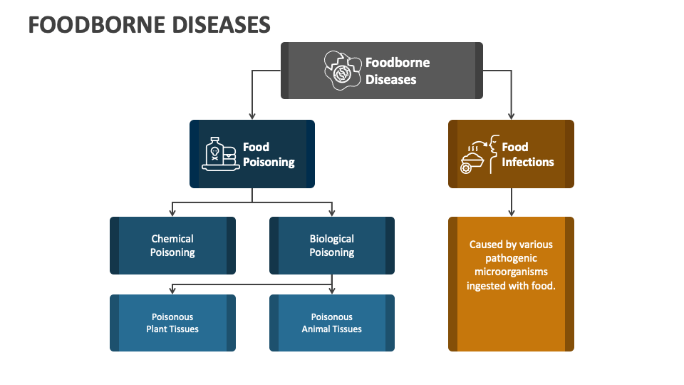Foodborne Diseases PowerPoint and Google Slides Template - PPT Slides
