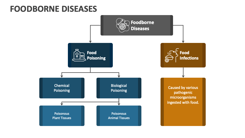 Foodborne Diseases PowerPoint and Google Slides Template - PPT Slides Foodborne Diseases PowerPoint and Google Slides Template - PPT Slides