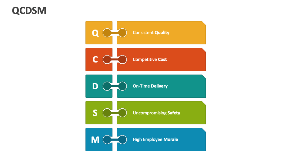 Qcdsm powerpoint presentation slides ppt template