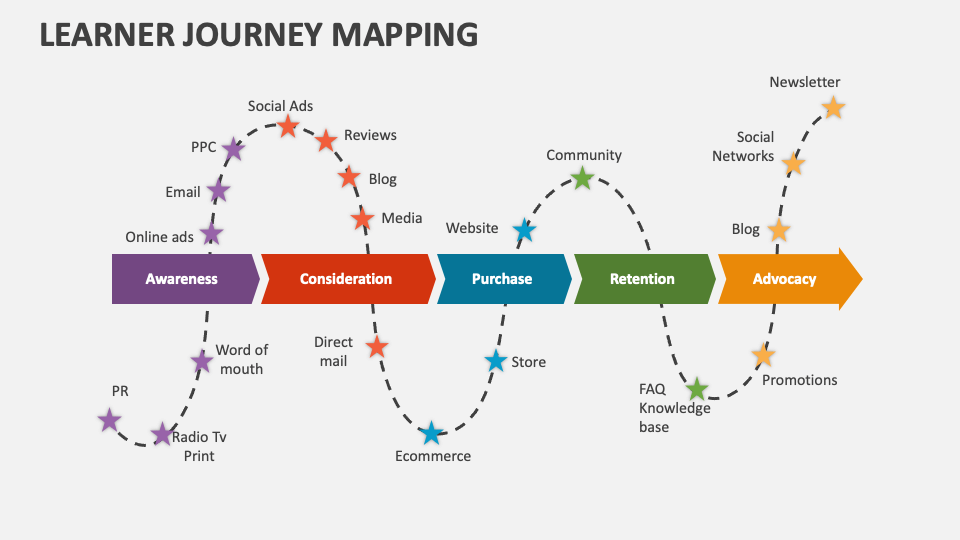 learning journey template ppt free