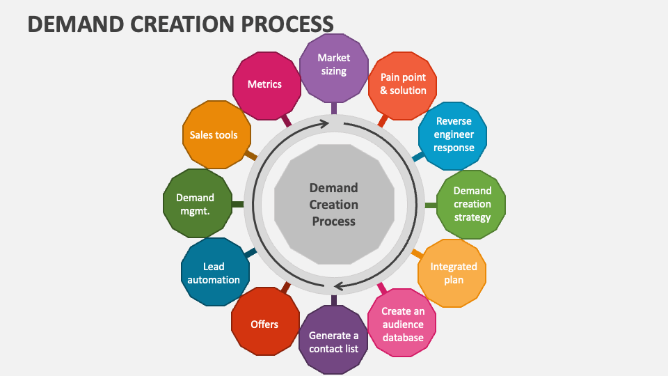 Demand creation process powerpoint presentation slides ppt template