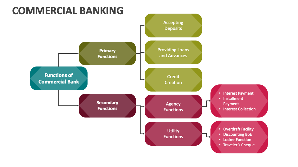commercial-banking-powerpoint-and-google-slides-template-ppt-slides