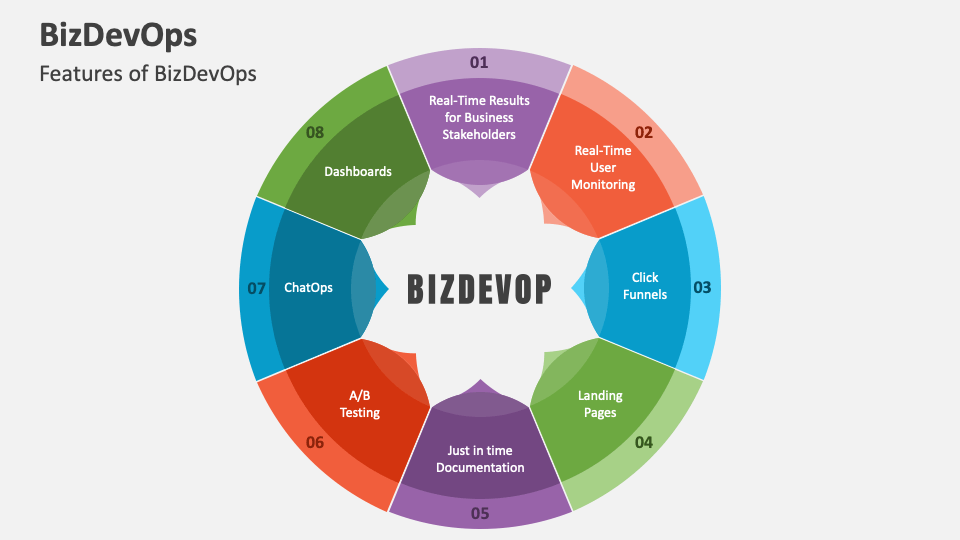 BizDevOps PowerPoint and Google Slides Template PPT Slides
