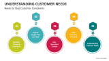 Needs to Stop Customer Complaints - Slide 4