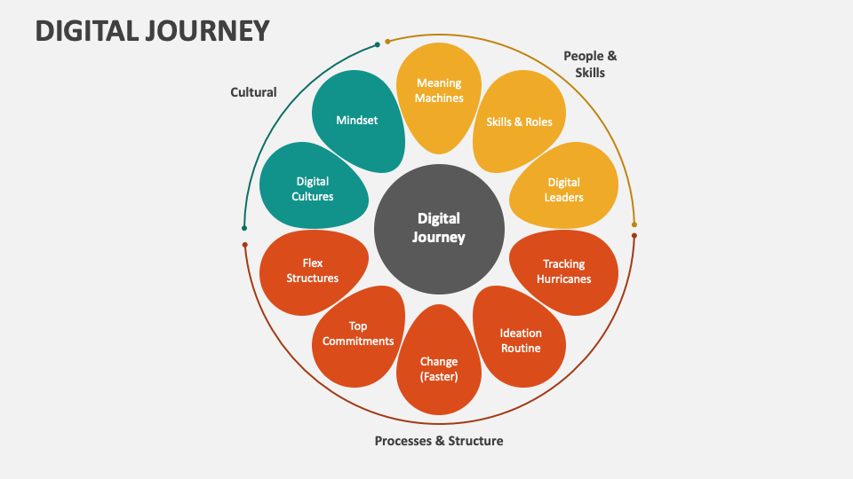 Digital Journey PowerPoint Presentation Slides PPT Template