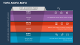 Tofu Mofu Bofu - Slide 5