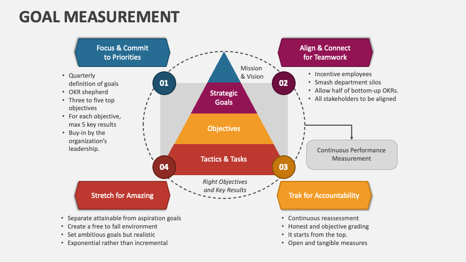 Goal Measurement PowerPoint and Google Slides Template - PPT Slides
