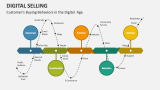 Customer's Buying Behaviors in the Digital Age - Slide 4