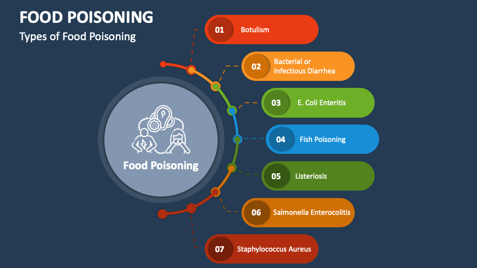 presentation of food poisoning