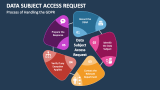 Process of Handling the GDPR in Data Subject Access Request - Slide 3