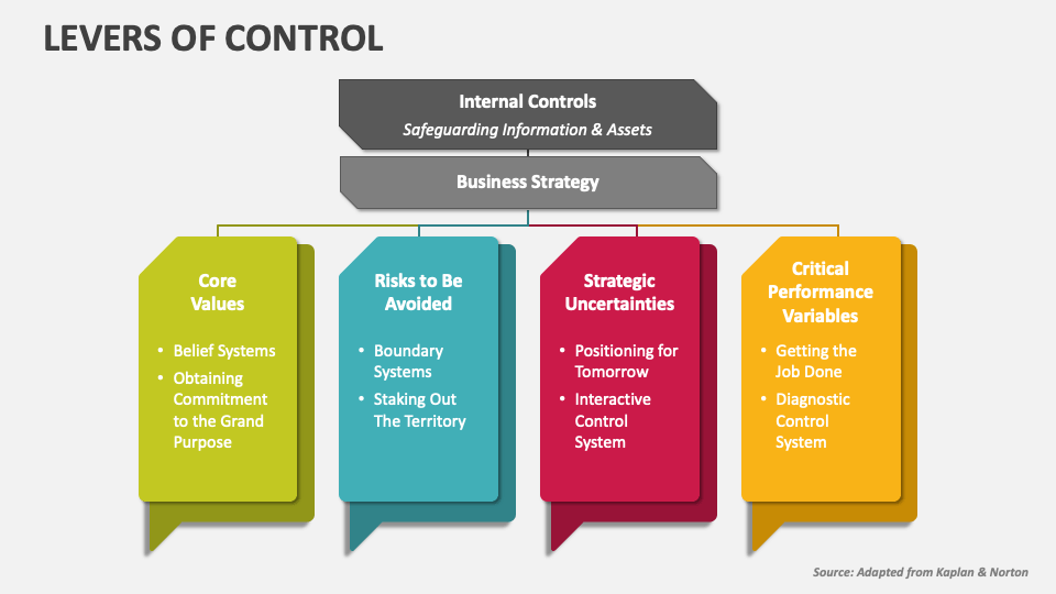 Levers of Control PowerPoint Presentation Slides PPT Template
