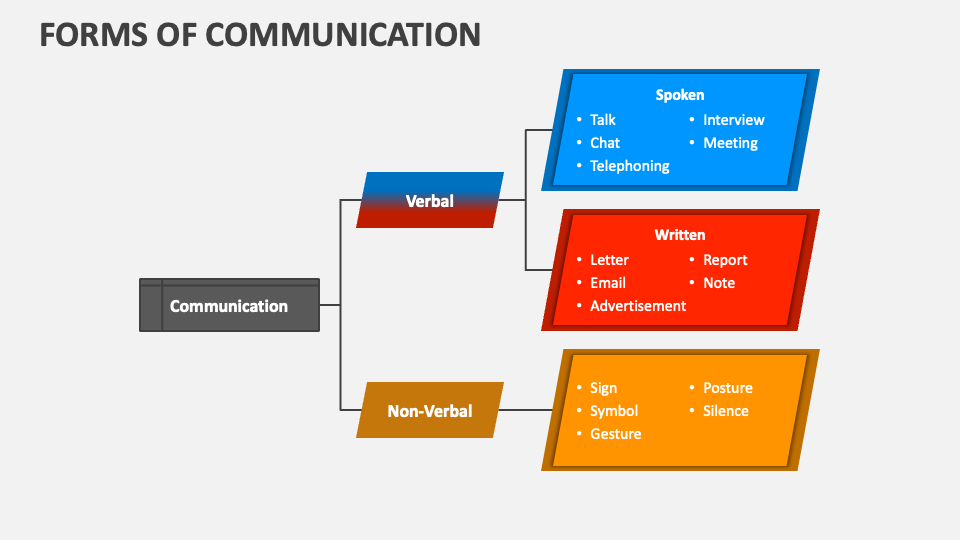 Forms of Communication PowerPoint and Google Slides Template PPT Slides