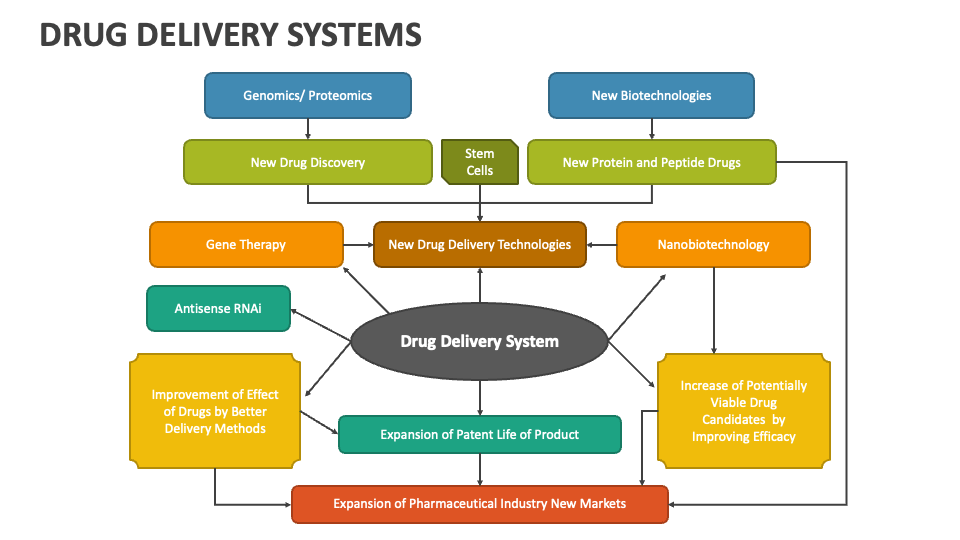 Drug Delivery Systems PowerPoint Presentation Slides PPT Template