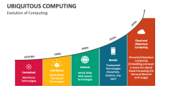 Evolution of Ubiquitous Computing - Slide 1