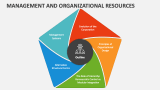 Management and Organizational Resources - Slide 2