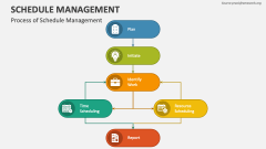 Process of Schedule Management - Slide 1