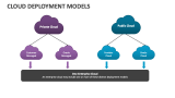 Cloud Deployment Model PowerPoint Presentation Slides - PPT Template