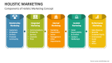 Components of Holistic Marketing Concept - Slide 5