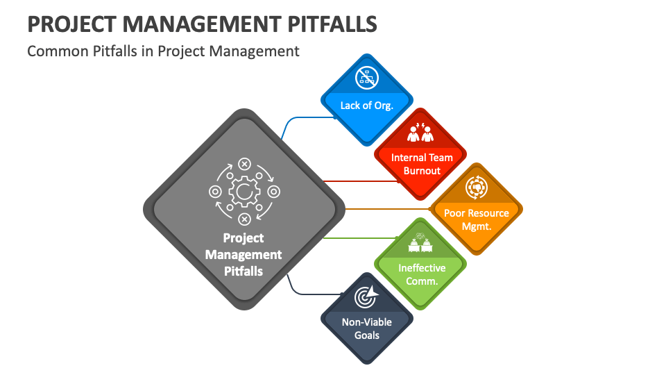 Project management pitfalls powerpoint and google slides template ppt