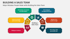 Major Mistakes People Make while Building the Sales Team - Slide 1