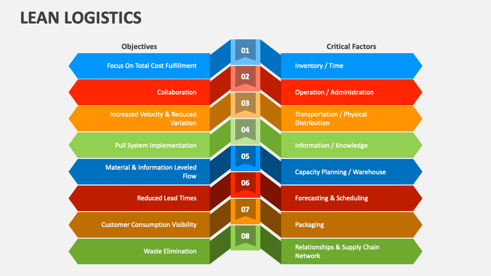 Lean Logistics PowerPoint and Google Slides Template - PPT Slides