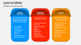 3 Pillars of Lead Scoring - Slide 3