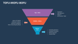 Tofu Mofu Bofu - Slide 6