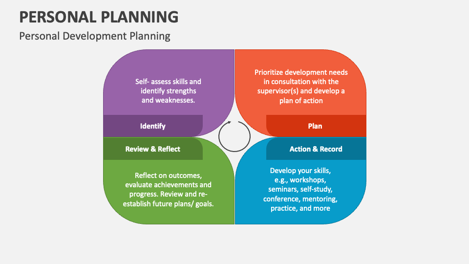 Personal Planning PowerPoint and Google Slides Template - PPT Slides