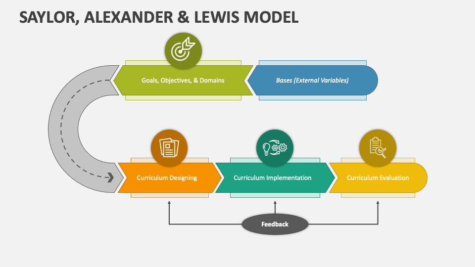 saylor alexander and lewis model of curriculum development