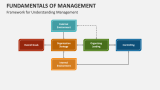 Framework for Understanding Fundamentals of Management - Slide 5