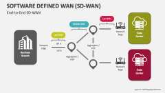 End-to-End Software Defined Wan (SD-WAN) - Slide 1