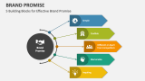 5 Building Blocks for Effective Brand Promise - Slide 3