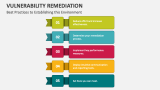 Best Practices to Establishing Vulnerability Remediation - Slide 3