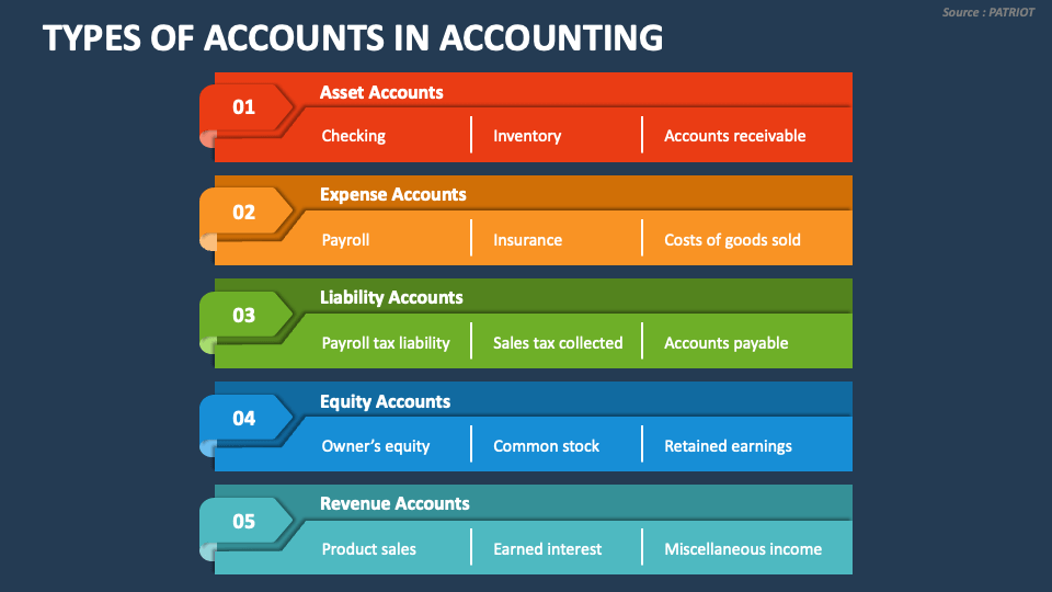 Account types in accounting