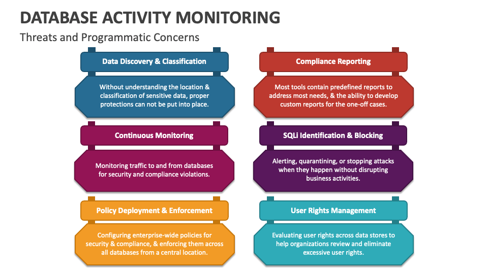Database activity monitoring powerpoint and google slides template
