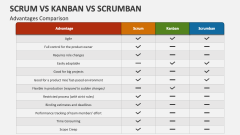 Advantages Comparison of Scrum Vs Kanban Vs Scrumban - Slide 1