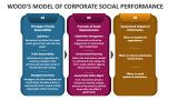 Woods Model Of Corporate Social Performance - Slide 2