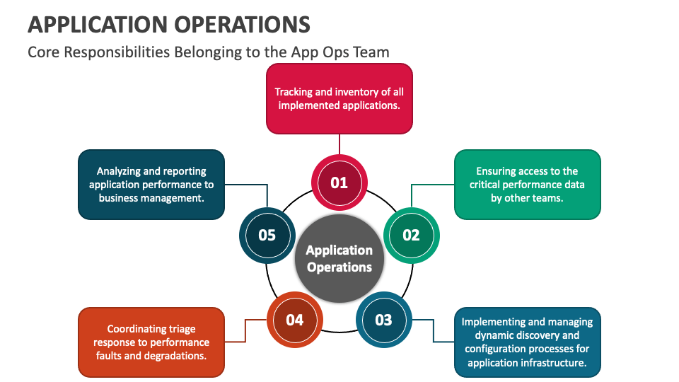 Application Operations PowerPoint and Google Slides Template - PPT Slides