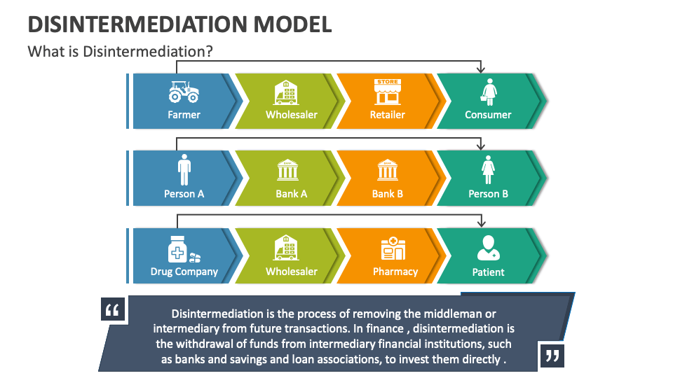 Disintermediation Model PowerPoint and Google Slides Template PPT Slides