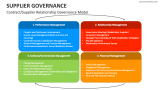 Contract/Supplier Relationship Governance Model - Slide 2