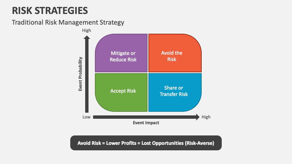 Risk Strategies PowerPoint Presentation Slides - PPT Template